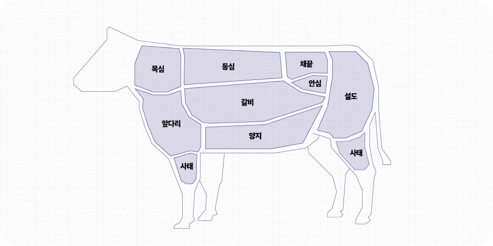 부위별 소고기 한국의 10개 대분할