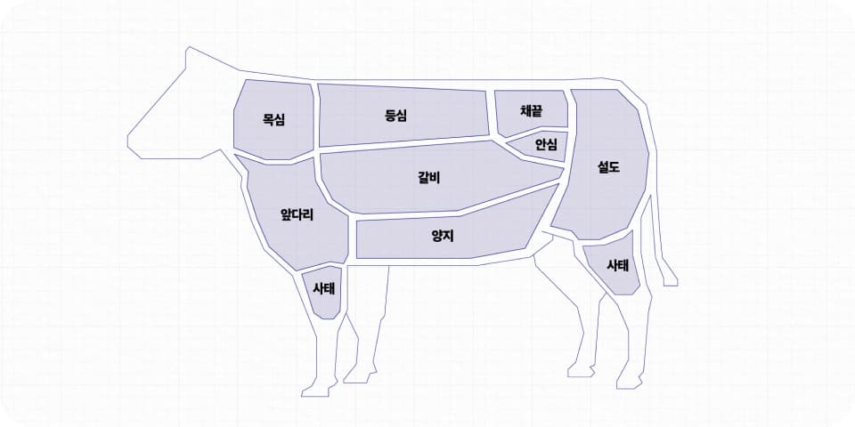 부위별 소고기 한국의 10개 대분할