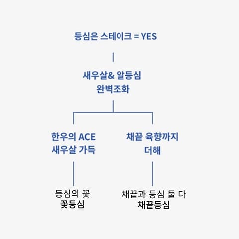 완벽 매력 꽃등심, 풍미에 부드러움까지 채끝등심